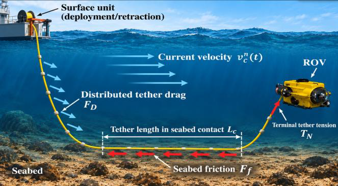 ROV tether dynamics, current loading, seabed contact, and active tether management